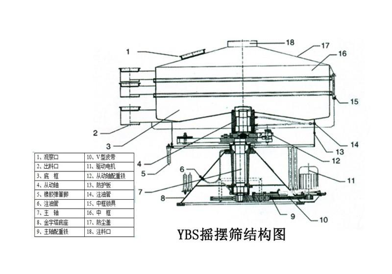 圓形搖擺篩結構圖